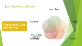 Los factores químicos

Características
del medio

Nutrientes

pH Salinidad,
acidez y
alcalinidad

Aire - Gases

Agua

Suelo

 