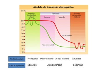 Nivel de tecnología

Preindustrial

Crec. de la población

ESCASO

1ª Rev Industrial

2ª Rev. Industrial

ACELERADO

Actualidad

ESCASO

 