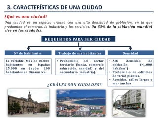 3. CARACTERÍSTICAS DE UNA CIUDAD
¿Qué es una ciudad?
Una ciudad es un espacio urbano con una alta densidad de población, en la que
predomina el comercio, la industria y los servicios. Un 53% de la población mundial
vive en las ciudades.
REQUISITOS PARA SER CIUDAD
Nº de habitantes
Es variable. Más de 10.000
habitantes en España;
25.000 en Japón; 200
habitantes en Dinamarca.
Trabajo de sus habitantes Densidad
• Predominio del sector
terciario (banca, comercio
educación, sanidad) y del
secundario (industria).
• Alta densidad de
población (>1.000
hab./km²)
• Predominio de edificios
de varias plantas.
• Avenidas, calles largas y
muy anchas.
¿CUÁLES SON CIUDADES?
 