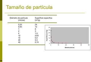 33
Tamaño de partícula
Diámetro de partícula Superficie específica
(micras) (m2/g)
0,25 24
0,50 12
1 6
2 3
4 1,5
10 0,63
15 0,4
20 0,3
40 0,15
0
5
10
15
20
25
30
0 10 20 30 40 50
Superificie
(cm
2
/g)
diámetro(micras)
 