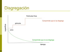 44
Disgregación
superficie
tiempo
Comprimido que sí se disgrega
Comprimido que no se disgrega
sólido
gránulos
Partículas finas
 