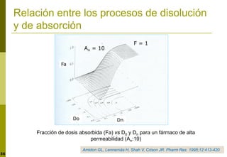56
Relación entre los procesos de disolución
y de absorción
Fracción de dosis absorbida (Fa) vs D0 y Dn para un fármaco de alta
permeabilidad (An:10)
Amidon GL, Lennernäs H, Shah V, Crison JR. Pharm Res 1995;12:413-420
Fa
Dn
Do
An = 10
F = 1
 