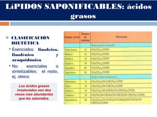 LíPIDOS SAPONIFICABLES: ácidos
grasos
 CLASIFICACIÓN
DIETÉTICA
 Esenciales: linoleico,
linolénico y
araquidónico
 No esenciales o
sintetizables: el resto,
ej. oleico
Los ácidos grasos
insaturados son dos
veces mas abundantes
que los saturados.
 