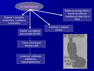 A narrativa
Superar a temática
costumista, ruralista e
humorística
Editar en formato libro a
través de editoras
creadas por eles (Lar e
Nós)
Crear unha lingua
literaria culta
Acabar coa diglosia
das novelas do XIX
Lusismos, cultismos,
préstamos,
hiperenxebrismos
Introducir o espazo
urbano
 