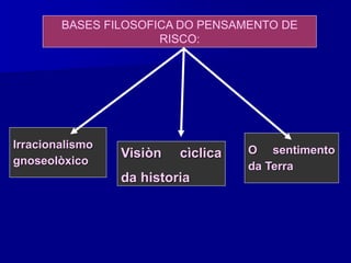 BASES FILOSOFICA DO PENSAMENTO DE
RISCO:
Irracionalismo
gnoseolòxico
Visiòn cìclica
da historia
O sentimento
da Terra
 