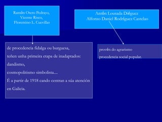 Ramón Otero Pedrayo,
Vicente Risco,
Florentino L. Cuevillas
Antón Lousada Diéguez
Alfonso Daniel Rodríguez Castelao
de procedencia fidalga ou burguesa,
teñen unha primeira etapa de inadaptados:
dandismo,
cosmopolitismo simbolista....
É a partir de 1918 cando centran a súa atención
en Galicia.
provén do agrarismo
procedencia social popular.
 