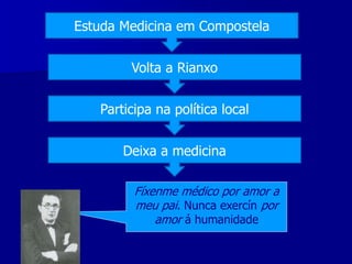 Estuda Medicina em Compostela
Volta a Rianxo
Participa na política local
Deixa a medicina
Fíxenme médico por amor a
meu pai. Nunca exercín por
amor á humanidade
 