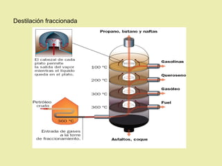 Destilación fraccionada
 