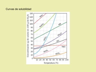 Curvas de solubilidad
 