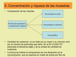 5. Concentración y riqueza de las muestras
•   Composición de las mezclas
                                        Porcentaje en masa




    Formas de expresar la
                                      Porcentaje en volumen
     composición: riqueza



                                           Gramos/litro


• Cantidad de sustancia: no se mide por su masa o su volumen sino
  por el número de partículas que tiene. En el SI a 6,022·1023
  partículas le llamamos mol, y es la unidad de cantidad de
  sustancia.
• La forma de indicar la composición de una disolución es la
  concentración, que se expresa en moles de soluto por litro de
 