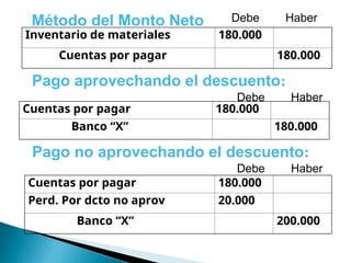 Método del Monto Neto
Inventario de materiales 180.000
Cuentas por pagar 180.000
Cuentas por pagar 180.000
Banco “X” 180.000
Cuentas por pagar 180.000
Perd. Por dcto no aprov 20.000
Banco “X” 200.000
Pago no aprovechando el descuento:
Pago aprovechando el descuento:
Debe Haber
Debe Haber
Debe Haber
 