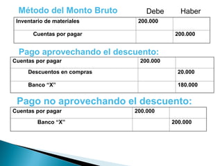 Método del Monto Bruto
Inventario de materiales 200.000
Cuentas por pagar 200.000
Cuentas por pagar 200.000
Banco “X” 200.000
Cuentas por pagar 200.000
Descuentos en compras 20.000
Banco “X” 180.000
Pago no aprovechando el descuento:
Pago aprovechando el descuento:
Debe Haber
 