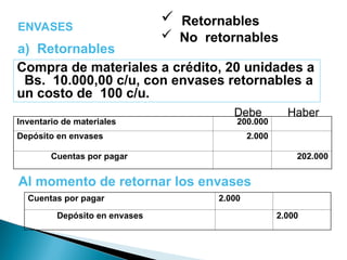 ENVASES
 Retornables
 No retornables
a) Retornables
Inventario de materiales 200.000
Depósito en envases 2.000
Cuentas por pagar 202.000
Compra de materiales a crédito, 20 unidades a
Bs. 10.000,00 c/u, con envases retornables a
un costo de 100 c/u.
Cuentas por pagar 2.000
Depósito en envases 2.000
Al momento de retornar los envases
Debe Haber
 