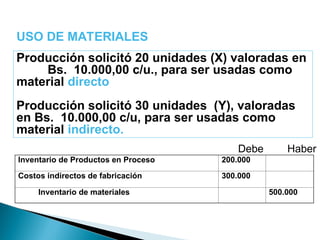 USO DE MATERIALES
Producción solicitó 20 unidades (X) valoradas en
Bs. 10.000,00 c/u., para ser usadas como
material directo
Producción solicitó 30 unidades (Y), valoradas
en Bs. 10.000,00 c/u, para ser usadas como
material indirecto.
Inventario de Productos en Proceso 200.000
Costos indirectos de fabricación 300.000
Inventario de materiales 500.000
Debe Haber
 