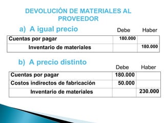 DEVOLUCIÓN DE MATERIALES AL
PROVEEDOR
a) A igual precio
b) A precio distinto
Cuentas por pagar 180.000
Inventario de materiales 180.000
Cuentas por pagar 180.000
Costos indirectos de fabricación 50.000
Inventario de materiales 230.000
Debe Haber
Debe Haber
 