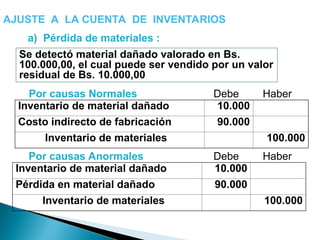 AJUSTE A LA CUENTA DE INVENTARIOS
a) Pérdida de materiales :
Por causas Normales
Inventario de material dañado 10.000
Costo indirecto de fabricación 90.000
Inventario de materiales 100.000
Se detectó material dañado valorado en Bs.
100.000,00, el cual puede ser vendido por un valor
residual de Bs. 10.000,00
Por causas Anormales
Inventario de material dañado 10.000
Pérdida en material dañado 90.000
Inventario de materiales 100.000
Debe Haber
Debe Haber
 