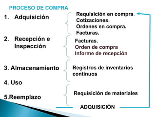 PROCESO DE COMPRA
1. Adquisición
2. Recepción e
Inspección
3. Almacenamiento
4. Uso
5.Reemplazo
Requisición en compra.
Cotizaciones.
Ordenes en compra.
Facturas.
Facturas.
Orden de compra
Informe de recepción
Registros de inventarios
continuos
Requisición de materiales
ADQUISICIÓN
 