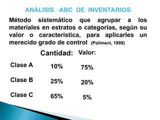 ANÁLISIS ABC DE INVENTARIOS
Método sistemático que agrupar a los
materiales en estratos o categorías, según su
valor o característica, para aplicarles un
merecido grado de control (Polimeni, 1998)
Clase A
Clase B
Clase C
Cantidad:
10%
25%
65%
Valor:
75%
20%
5%
 
