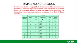 DATOS NO AGRUPADOS
Edad Sexo Estado Civil Nº hijos Tiempo
V1 V2 V3 V4
Servicios
V5
1 48 F Casada 4 21
2 37 F Casada 3 15
3 28 M Soltero 1 6
4 36 M Conviviente 3 15
5 25 M Soltero 0 5
6 38 F Divorciada 2 18
7 45 F Viuda 5 25
8 37 M Divorciado 3 16
9 48 F Casada 5 25
10 41 F Soltera 1 17
11 50 M Casado 2 26
12 35 F soltera 1 13
Unidad de
Análisis
Variable
Denominamos ”datos no agrupados” al conjunto de datos que no se han
clasificado u ordenado según algún criterio, y es presentada en su forma
original, en una tabla, fichero o Base de datos donde cada valor se
representa en forma individual, conforme se aprecia en la Base de Datos
siguiente:
 