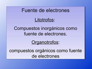 Fuente de electrones
     Fuente de electrones
           Litotrofos:
           Litotrofos:
  Compuestos inorgánicos como
  Compuestos inorgánicos como
     fuente de electrones.
      fuente de electrones.
         Organotrofos:
         Organotrofos:
compuestos orgánicos como fuente
compuestos orgánicos como fuente
         de electrones
         de electrones
 
