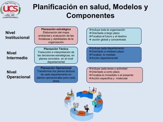 Planificación en salud, Modelos y
Componentes
Planeación estratégica
Elaboración del mapa
ambiental y evaluación de las
fortalezas y debilidades de la
organización
Planeación Táctica
Traducción e interpretación de
las decisiones estratégicas, en
planes concretos en el nivel
departamental
Incluye cada departamento
Orientado a mediano plazo
Focaliza lo mediato
Acción departamental
Incluye toda la organización
Orientada a largo plazo
Focaliza el futuro y el destino
 acción global y concentrada
Nivel
Institucional
Nivel
Intermedio
Nivel
Operacional
Planeación Operacional
Transformar los planes tácticos
de cada departamento en
planes operacionales para cada
tarea
Incluye cada tarea o actividad
Orientado a corto plazo
Focaliza lo inmediato o el presente
Acción especifica y molecular
 