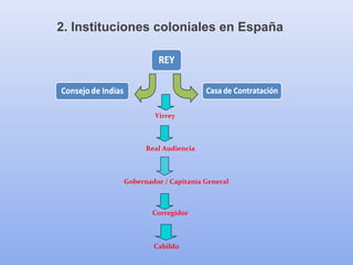 Virrey
Real Audiencia
Gobernador / Capitanía General
Corregidor
Cabildo
2. Instituciones coloniales en España
 