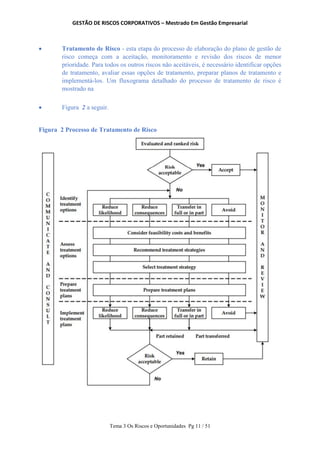 GESTÃO DE RISCOS CORPORATIVOS – Mestrado Em Gestão Empresarial
Tema 3 Os Riscos e Oportunidades Pg 11 / 51
 Tratamento de Risco - esta etapa do processo de elaboração do plano de gestão de
risco começa com a aceitação, monitoramento e revisão dos riscos de menor
prioridade. Para todos os outros riscos não aceitáveis, é necessário identificar opções
de tratamento, avaliar essas opções de tratamento, preparar planos de tratamento e
implementá-los. Um fluxograma detalhado do processo de tratamento de risco é
mostrado na
 Figura 2 a seguir.
Figura 2 Processo de Tratamento de Risco
 