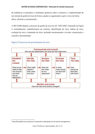 GESTÃO DE RISCOS CORPORATIVOS – Mestrado Em Gestão Empresarial
Tema 3 Os Riscos e Oportunidades Pg 15 / 51
de estabelecer os princípios e orientações genéricas sobre a estrutura e a implementação de
um sistema de gestão de risco de forma a ajudar as organizações a gerir o risco de forma
eficaz, eficiente e coerentemente .
A ISO 31000 adoptou o processo de gestão de risco da AS / NZS 43604
, ilustrando na Figura
2, nomeadamente: estabelecimento do contexto, identificação de risco, análise de risco,
avaliação de risco e tratamento de risco, incluindo monitoramento e revisão, comunicação e
consulta e documentação.
Figura 2 O processo de gerenciamento de risco
4
http://broadleaf.com.au/resource-material/a-simple-guide-to-risk-and-its-management/
 