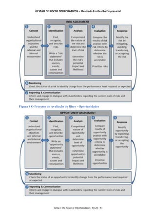 GESTÃO DE RISCOS CORPORATIVOS – Mestrado Em Gestão Empresarial
Tema 3 Os Riscos e Oportunidades Pg 20 / 51
Figura 4 O Processo de Avaliação de Risco - Oportunidades
 