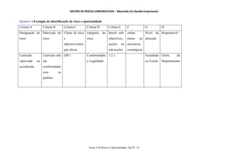 GESTÃO DE RISCOS CORPORATIVOS – Mestrado Em Gestão Empresarial
Tema 3 Os Riscos e Oportunidades Pg 29 / 51
Quadro 4 Exemplo de identificação de risco e oportunidade
Coluna A Coluna B Coluna C Coluna D Coluna E F G H
Designação do
risco
Descrição do
risco
Classe de risco
e
objectivo/meta
que afecta
categoria do
risco
Inserir sub-
objectivos,
acções ou
sub-acções
outras
metas ou
iniciativas
estratégicas
Nível de
direcção
Responsavel
Currículo
reprovado na
acreditação
Currículo não
em
conformidade
com os
padrões
OB 1 Conformidade
e Legalidade
1.2.1. Faculdade
ou Escola
Chefe de
Departamento
 