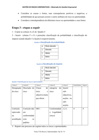 GESTÃO DE RISCOS CORPORATIVOS – Mestrado Em Gestão Empresarial
Tema 3 Os Riscos e Oportunidades Pg 34 / 51
 Considere as causas e fontes, suas consequências positivas e negativas, a
probabilidade de que possam ocorrer e outros atributos do risco ou oportunidade.
 Considere a interdependência de diferentes riscos ou oportunidades e suas fontes.
Etapa 3 - etapas a seguir
1 – Copiar as colunas A a E do Quadro 4
2 - Inserir colunas F e G e preencher classificação da probabilidade e classificação do
impacto usando Quadro 5 e Quadro 6 respectivamente.
Quadro 5 Classificação da probabilidade
4 Muito elevado
3 Elevado
2 Médio
1 Baixo
Quadro 6 Classificação do impacto
4 Muito elevado
3 Elevado
2 Médio
1 Baixo
Quadro 7 Identificação de riscos e oportunidades
Coluna A Coluna B Coluna C Coluna D Coluna E Probabilidade Impacto
Designação
do risco
Descrição do
risco
Classe de
risco e
objectivo/meta
que afecta
categoria do
risco
Inserir
sub-
objectivos,
acções ou
sub-
acções
Currículo
reprovado
na
acreditação
Currículo não
em
conformidade
com os
padrões
OB 1 Conformidade
e Legalidade
(risco)
1.2.1. 4 4
3 – Repetir este processo ate esgotar todos os riscos e oportunidades.
 