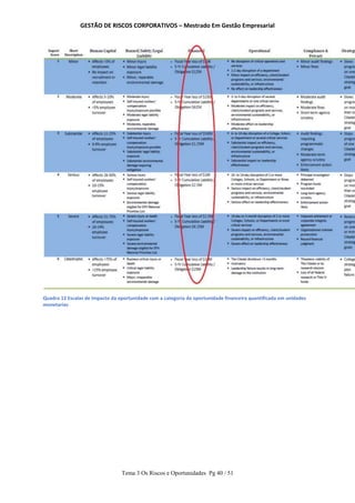 GESTÃO DE RISCOS CORPORATIVOS – Mestrado Em Gestão Empresarial
Tema 3 Os Riscos e Oportunidades Pg 40 / 51
Quadro 12 Escalas de Impacto da oportunidade com a categoria do oportunidade financeira quantificada em unidades
monetarias
 