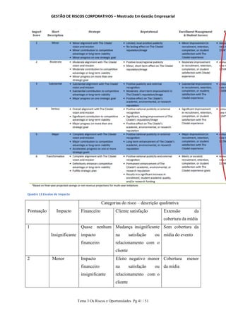 GESTÃO DE RISCOS CORPORATIVOS – Mestrado Em Gestão Empresarial
Tema 3 Os Riscos e Oportunidades Pg 41 / 51
Quadro 13 Escalas de Impacto
Pontuação Impacto
Categorias do risco – descrição qualitativa
Financeiro Cliente satisfação Extensão da
cobertura da mídia
1
Insignificante
Quase nenhum
impacto
financeiro
Mudança insignificante
na satisfação ou
relacionamento com o
cliente
Sem cobertura da
mídia do evento
2 Menor Impacto
financeiro
insignificante
Efeito negativo menor
na satisfação ou
relacionamento com o
cliente
Cobertura menor
da mídia
 