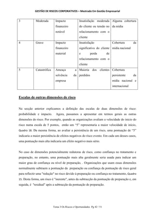 GESTÃO DE RISCOS CORPORATIVOS – Mestrado Em Gestão Empresarial
Tema 3 Os Riscos e Oportunidades Pg 42 / 51
3 Moderada Impacto
financeiro
notável
Insatisfação moderada
do cliente ou tensão no
relacionamento com o
cliente
Alguma cobertura
da mídia
4 Grave Impacto
financeiro
material
Insatisfação
significativa do cliente
e perda de
relacionamento com o
cliente
Cobertura da
mídia nacional
5 Catastrófica Ameaça a
solvência da
empresa
Maioria dos clientes
perdidos
Cobertura
persistente da
mídia nacional e
internacional
Escalas de outras dimensões de risco
Na secção anterior explicamos a definição das escalas de duas dimensões de risco:
probabilidade e impacto. Agora, passamos a apresentar em termos gerais as outras
dimensões do risco. Por exemplo, quando as organizações avaliam a velocidade do inicio do
risco numa escala de 5 pontos, então um “5” representaria a maior velocidade de início,
Quadro 18. Da mesma forma, ao avaliar a persistência de um risco, uma pontuação de “5”
indicaria a maior persistência de efeitos negativos do risco evento. Em cada um desses casos,
uma pontuação mais alta indicaria um efeito negativo mais sério.
No caso de dimensões potencialmente redutoras de risco, como confiança no tratamento e
preparação, no entanto, uma pontuação mais alta geralmente seria usada para indicar um
maior grau de confiança ou nível de preparação, . Organizações que usam essas dimensões
normalmente subtraem a pontuação da preparação ou confiança da pontuação de risco geral
para reflectir uma "redução" no risco devido à preparação ou confiança no tratamento, Quadro
15. Desta forma, um risco é "inerente", antes da subtracção da pontuação de preparação e, em
seguida, é "residual" após a subtracção da pontuação de preparação.
 