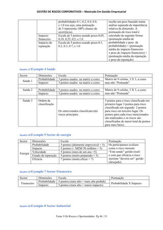 GESTÃO DE RISCOS CORPORATIVOS – Mestrado Em Gestão Empresarial
Tema 3 Os Riscos e Oportunidades Pg 46 / 51
probabilidades 0.1, 0.2, 0.4, 0.8,
e 1,0 (ou seja, uma pontuação
de 5 representa 100% chance de
ocorrência).
recebe um peso baseado numa
análise separada da importância
relativa da dimensão. A
pontuação de risco total é
calculado da seguinte forma:
(pontuação média de
probabilidade x peso da
probabilidade) + (pontuação
média do impacto financeiro
x peso do impacto financeiro) +
(pontuação média da reputação
x peso da reputação)
Impacto
financeiro
Escala de 5 pontos usando pesos 0,05,
0,10, 0,25, 0,5, e 1.0
Impacto de
reputação
Escala de 5 pontos usando pesos 0.1,
0.2, 0.3, 0.7, e 1.0
Quadro 17 Exemplo 4 Saúde
Sector Dimensões Escala Pontuação
Saúde 1
Probabilidade 3 pontos usados na matriz a cores Matriz de 9 celulas, 3 X 3, a cores
mas não “Pontuada”
Impacto 3 pontos usados na matriz a cores
Saúde 2 Probabilidade 3 pontos usados na matriz a cores Matriz de 9 celulas, 3 X 3, a cores
mas não “Pontuada”
Impacto 3 pontos usados na matriz a cores
Saúde 3 Ordem de
classificação
Os entrevistados classificam três
riscos principais.
5 pontos para o risco classificado em
primeiro lugar 3 pontos para risco
classificado em segundo 2 pontos
para risco em terceiro lugar. Os
pontos para cada risco mencionados
são totalizados e os riscos são
classificados de maior total de pontos
para mais baixo.
Quadro 18 Exemplo 5 Sector de energia
Sector Dimensões Escala Pontuação
Energia
Probabilidade 5 pontos (altamente improvável = 5) Os participantes avaliam
como o risco inerente
“Está sendo” gerido (real)
e com que eficácia o risco
inerente “deveria ser” gerido
(desejado).
Impacto 5 pontos (< MZM 50 milhões = 5)
Velocidade 5 pontos (mais de um ano =5)
Estado de reparação 5 pontos (muito preparado = 5)
Eficácia 7 pontos (muito eficaz = 7)
Quadro 19 Exemplo 7 Sector Financeiro
Sector Dimensões Escala Pontuação
Financeiro
Probabilidade 5 pontos (mais alto = mais alta probab)
Probabilidade X Impacto
Impacto 5 pontos (mais alto = maior impacto)
Quadro 20 Exemplo 8 Sector Industrial
 