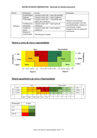 GESTÃO DE RISCOS CORPORATIVOS – Mestrado Em Gestão Empresarial
Tema 3 Os Riscos e Oportunidades Pg 47 / 51
Sector Dimensões Escala Pontuação
Industria
Probabilidade 5 pontos (mais alto = mais alta probab)
Média de classificação
usando pontuação com base
na probabilidade x Impacto e
classificação usando
frequência das três primeiras
ocorrências
Impacto 5 pontos (mais alto = maior impacto)
Velocidade 5 pontos (mais alto = velocidade mais
rápida de ocorrência)
Confiança no
tratamento
5 pontos (mais alto = maior grau de
confiança)
Tendência
futura
5 pontos (mais alto = mais negativo
tendência)
Ordem de
classificação Classificação Forçada
Matriz a cores de risco e oportunidade
Matriz quantitativa de risco e Oportunidade
Probabilidade
Risco Oportunidade
Probabilidade
3 Alta 3 6 9 12 15 18 18 15 14 9 6 3 3 Alta
2 Médio 2 4 6 8 10 12 12 10 8 6 4 2 2 Médio
1 Baixo 1 2 3 4 5 6 6 5 4 3 2 1 1 Baixo
1 2 3 4 5 6 6 5 4 3 2 1
Baixo Mod. Subs Gra For Cat
Pontuação Cores
1-3
4-9
10-18
 