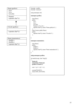 Punto (grafico)       #include <cstdlib>
+ int x               #include <iostream>
+ int y               using namespace std;
+ int color
                      namespace grafico{
+ Punto()
+ operator char* ()       class Punto{
                          public:
                             int x;
                             int y;
                             int color;
                             Punto(){ x=0; y=0; }
Circulo (grafico)            operator char*(){ return "Punto gráficon"; }
                          };
                          class Circulo: public Punto{
+ operator char* ()       public:
                             operator char*(){ return "Círculon"; }
                          };

                      }
Punto (matematico)
+ double x            namespace matematico{
+ double y
                          class Punto{
+ operator char* ()
                          public:
                             double x;
                             double y;
                             operator char*(){ return "Punto matemáticon"; }
                          };
                      }

                      using namespace grafico;

                      int main(int argc, char *argv[])
                      {
                         Punto p1;
                         matematico::Punto p2;
                         grafico::Circulo c1;

                          cout << p1 << p2 << c1;

                          system("PAUSE");
                          return EXIT_SUCCESS;
                      }




                                                                                15
 