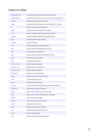 Cadenas con <string>

  String constructors   create strings from arrays of characters and other strings

  String operators      concatenate strings, assign strings, use strings for I/O, compare strings

  append                append characters and strings onto a string

  assign                give a string values from strings of characters and other C++ strings

  at                    returns an element at a specific location

  begin                 returns an iterator to the beginning of the string

  c str                 returns a standard C character array version of the string

  capacity              returns the number of elements that the string can hold

  clear                 removes all elements from the string

  compare               compares two strings

  copy                  copies characters from a string into an array

  data                  returns a pointer to the first character of a string

  empty                 true if the string has no elements

  end                   returns an iterator just past the last element of a string

  erase                 removes elements from a string

  find                  find characters in the string

  find first not of     find first absence of characters

  find first of         find first occurrence of characters

  find last not of      find last absence of characters

  find last of          find last occurrence of characters

  getline               read data from an I/O stream into a string

  insert                insert characters into a string

  length                returns the length of the string

  max size              returns the maximum number of elements that the string can hold

  push back             add an element to the end of the string

  rbegin                returns a reverse iterator to the end of the string

  rend                  returns a reverse iterator to the beginning of the string

  replace               replace characters in the string

  reserve               sets the minimum capacity of the string

  resize                change the size of the string

  rfind                 find the last occurrence of a substring

  size                  returns the number of items in the string

  substr                returns a certain substring

  swap                  swap the contents of this string with another




                                                                                                    25
 