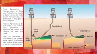 Pozo Exploratorio -
Algunas veces se llama
pozo “wildcat”, que prueba
la tierra donde se sabe
existen hidrocarburos para
determinar si hay gas o
aceite presente.
Pozo de Apreciación o de
Evaluación - Se perforan
para determinar la
extensión del campo o la
cantidad de área que
cubre.
Pozo de Desarrollo ó
Productores - Se perforan
en un campo ya existente
para explotar el yacimiento
(o producir hidrocarburos).
 