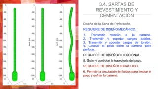 3.4. SARTAS DE
REVESTIMIENTO Y
CEMENTACIÓN
Diseño de la Sarta de Perforación.
REQUIERE DE DISEÑO MECÁNICO.
1. Transmitir rotación a la barrena.
2. Transmitir y soportar cargas axiales.
3. Transmitir y soportar cargas de torsión.
4. Colocar el peso sobre la barrena para
perforar.
REQUIERE DE DISEÑO DIRECCIONAL.
5. Guiar y controlar la trayectoria del pozo.
REQUIERE DE DISEÑO HIDRÁULICO.
6. Permitir la circulación de fluidos para limpiar el
pozo y enfriar la barrena.
 