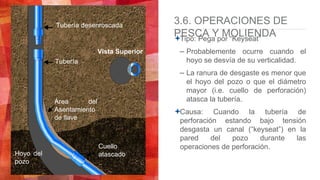 3.6. OPERACIONES DE
PESCA Y MOLIENDATipo: Pega por “Keyseat”
– Probablemente ocurre cuando el
hoyo se desvía de su verticalidad.
– La ranura de desgaste es menor que
el hoyo del pozo o que el diámetro
mayor (i.e. cuello de perforación)
atasca la tubería.
Causa: Cuando la tubería de
perforación estando bajo tensión
desgasta un canal (“keyseat”) en la
pared del pozo durante las
operaciones de perforación.
Tubería desenroscada
Tubería
Área del
Asentamiento
de llave
Cuello
atascadoHoyo del
pozo
Vista Superior
 