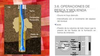 3.6. OPERACIONES DE
PESCA Y MOLIENDATipo: Pega Diferencial
–Ocurre en hoyo desnudo
–Intensificada con el incremento del espesor
del revoque
Causa:
–Presión de la columna de lodo mayor que la
presión de los fluidos de la formación en
tramos de inmersión.
Sarta
TR
Formación
Permeable
Punto de
Succión
High
press
ure
formation
High
presformation
Low
pres
sure
formation
Drilling
Fluid
Formation
Drill Pipe
 