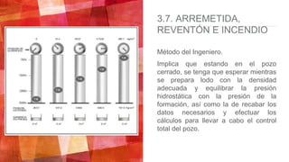 3.7. ARREMETIDA,
REVENTÓN E INCENDIO
Método del Ingeniero.
Implica que estando en el pozo
cerrado, se tenga que esperar mientras
se prepara lodo con la densidad
adecuada y equilibrar la presión
hidrostática con la presión de la
formación, así como la de recabar los
datos necesarios y efectuar los
cálculos para llevar a cabo el control
total del pozo.
 