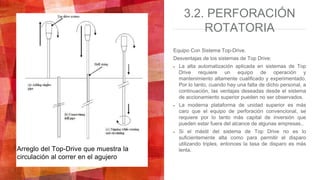 3.2. PERFORACIÓN
ROTATORIA
Equipo Con Sistema Top-Drive.
Desventajas de los sistemas de Top Drive:
La alta automatización aplicada en sistemas de Top
Drive requiere un equipo de operación y
mantenimiento altamente cualificado y experimentado.
Por lo tanto, cuando hay una falta de dicho personal, a
continuación, las ventajas deseadas desde el sistema
de accionamiento superior pueden no ser observados.
La moderna plataforma de unidad superior es más
caro que el equipo de perforación convencional, se
requiere por lo tanto más capital de inversión que
pueden estar fuera del alcance de algunas empresas..
Si el mástil del sistema de Top Drive no es lo
suficientemente alta como para permitir el disparo
utilizando triples, entonces la tasa de disparo es más
lenta.Arreglo del Top-Drive que muestra la
circulación al correr en el agujero
 