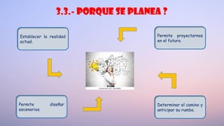 3.3.- porque se planea ?
Establecer la realidad
actual.
Permite proyectarnos
en el futuro.
Determinar el camino y
anticipar su rumbo.
Permite diseñar
escenarios.
 