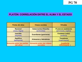 - PLATÓN: CORRELACIÓN ENTRE EL ALMA Y EL ESTADO Partes del alma Clases sociales Virtudes Racional ( nous , lógos ) Gobernantes - filósofos ( archontes ) Prudencia (sabiduría) ( phrónesis , sophía ) Irascible ( thymós ) Guardianes (guerreros) Fortaleza (valor) ( andreía ) Apetitiva ( epithymía ) Artesanos y labradores Templanza ( sophrosyne ) Armonía entre las partes  del alma Armonía entre las clases  sociales Justicia ( dikaiosyne ) PG 70 