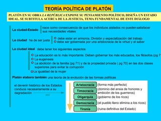 TEORÍA POLÍTICA DE PLATÓN La ciudad - Estado nace como consecuencia de que los individuos aislados no pueden  satisfacer  sus necesidades vitales La ciudad ha de ser justa debe estar en armonía. División y especialización del trabajo debe ser gobernada por una aristocracia de la virtud y el saber La ciudad ideal debe tener los siguientes aspectos La educación es lo más importante. Deben gobernar los más educados, los filósofos.(pg 71) La eugenesia La abolición de la familia (pg 71) y de la propiedad privada ( pg 70) en las dos clases superiores para evitar la corrupción La igualdad de la mujer Platón elabora también una teoría de la evolución de las formas políticas el devenir histórico de los Estados  conduce necesariamente a su  degradación Aristocracia Timocracia Oligarquía Democracia Tiranía (forma más perfecta) (dominio del ansia de honores y  ambición de los guerreros) (gobierno de los ricos) (el pueblo llano elimina a los ricos) (ruina definitiva del Estado) así PLATÓN EN SU OBRA  LA REPÚBLICA  EXPONE SU PENSAMIENTO POLÍTICO, DISEÑA UN ESTADO IDEAL. SE SUBTITULA ACERCA DE LA JUSTICIA, TEMA FUNDAMENTAL DE ESTE DIÁLOGO 