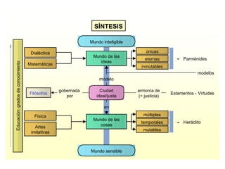 SÍNTESIS Mundo inteligible Mundo sensible Mundo de las  ideas Mundo de las  cosas Ciudad  ideal/justa modelo en Educación: grados de conocimiento Dialéctica Matemáticas Filósofos gobernada  por Física Artes  imitativas únicas eternas inmutables Parménides ~ múltiples temporales mutables Heráclito ~ armonía de (= justicia) Estamentos  - Virtudes modelos 