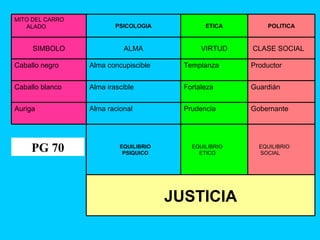 PG 70 JUSTICIA EQUILIBRIO SOCIAL  EQUILIBRIO ETICO  EQUILIBRIO PSIQUICO Gobernante Prudencia Alma racional Auriga Guardián Fortaleza Alma irascible Caballo blanco Productor Templanza Alma concupiscible Caballo negro  CLASE SOCIAL  VIRTUD ALMA SIMBOLO POLITICA ETICA PSICOLOGIA MITO DEL CARRO ALADO 