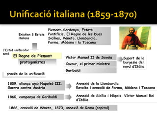 Piemont-Sardenya, Estats
          Existien 8 Estats   Pontificis, El Regne de les Dues
          italians            Sicílies, Vèneto, Llombardia,
                              Parma, Mòdena i la Toscana

L’Estat unificador
serà
       El Regne de Piemont              Víctor Manuel II de Savoia       Suport de la
           protagonistes                Cavour, el primer ministre       burgesia del
                                                                         nord d’Itàlia
                                        Garibaldi
  procés de la unificació
 procés de la unificació

   1859, aliança amb Napoleó III.             Annexió de la Llombardia
   Guerra contra Àustria                      Revolta i annexió de Parma, Mòdena i Toscana

   1860, campanya de Garibaldi                Annexió de Sicília i Nàpols. Víctor Manuel Rei
                                              d’Itàlia.

    1866, annexió de Vèneto, 1870, annexió de Roma (capital)
 
